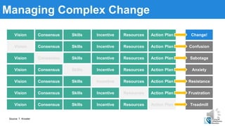 Managing Complex Change
Vision Consensus Skills Incentive Resources Action Plan
Vision Consensus Skills Incentive Resources Action Plan
Vision Consensus Skills Incentive Resources Action Plan
Vision Consensus Skills Incentive Resources Action Plan
Vision Consensus Skills Incentive Resources Action Plan
Vision Consensus Skills Incentive Resources Action Plan
Vision Consensus Skills Incentive Resources Action Plan
Change!
Confusion
Sabotage
Anxiety
Resistance
Frustration
Treadmill
Source: T. Knoster
 