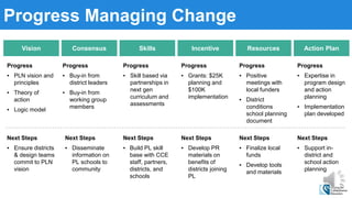 Progress Managing Change
Vision Consensus Skills Incentive Resources Action Plan
Progress
▪ PLN vision and
principles
▪ Theory of
action
▪ Logic model
Progress
▪ Buy-in from
district leaders
▪ Buy-in from
working group
members
Progress
▪ Expertise in
program design
and action
planning
▪ Implementation
plan developed
Progress
▪ Positive
meetings with
local funders
▪ District
conditions
school planning
document
Progress
▪ Grants: $25K
planning and
$100K
implementation
Progress
▪ Skill based via
partnerships in
next gen
curriculum and
assessments
Next Steps
▪ Ensure districts
& design teams
commit to PLN
vision
Next Steps
▪ Disseminate
information on
PL schools to
community
Next Steps
▪ Build PL skill
base with CCE
staff, partners,
districts, and
schools
Next Steps
▪ Develop PR
materials on
benefits of
districts joining
PL
Next Steps
▪ Finalize local
funds
▪ Develop tools
and materials
Next Steps
▪ Support in-
district and
school action
planning
 