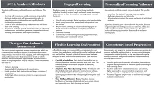Principles DetailSEL & Academic Mindsets Engaged Learning Personalized Learning Pathways
Next-gen Curriculum &
Assessments
Flexible Learning Environment Competency-based Progression
Students will become confident learners and citizens. They
will:
▪ Develop self-awareness, social awareness, responsible
decision-making, and self-management in order to
establish positive relationships and capably handle
challenging situations.
▪ Learn to work collaboratively with others and self-direct
their own learning.
▪ Acquire an academic growth mindset in order to effectively
communicate, collaborate, persevere, respond to different
learning environments, and express creativity.
A flexible learning environment allows students to learn at
various times and places within and beyond a traditional school
day and building, through a blend of instructional methods
designed to meet individual academic needs. This includes:
▪ Flexible scheduling: Each student’s schedule may be
different based on interests, learning style, and pace. The
schedule changes as students progress in attaining
competencies.
▪ Anytime, Any Place Learning: With a flexible and self-
directed schedule and options for instructional settings,
each student is able to learn anytime and anywhere,
opening up possibilities for reimagining learning time and
space.
▪ New Staff and Student Roles: Teachers become
facilitators of learning, while students have greater choice
and ownership over their learning and work.
Competencies are targets for student learning representing key
concepts and skills applied within or across content domains.
Competencies enable flexibility in the way that credit can be
earned or awarded, and provide students with personalized
learning opportunities.
▪ Learning goals are the same for all students, but students
progress through material at different speeds according to
their learning needs.
▪ Teachers and school administrators use a data-driven,
digital approach to measure student progression and
provide support as needed to meet competencies.
▪ Academic supports are provided to students who struggle
to attain competencies.
The curriculum is organized around competencies, which are
Common Core Standards-aligned. Educators collaborate to
align, design, and analyze rich, engaging, and relevant projects
and performance tasks that measure the depth at which
students learn content and apply complex skills to create or
refine an original product and/or solution. These assessments
are used to:
▪ Enhance learning
▪ Assess students’ attainment of competencies
▪ Guide teachers’ daily instruction and larger revisions of
curriculum
▪ Make high-stakes decisions related to progression and
graduation.
Students engage in a variety of instructional methods,
including blended, project-based, and small group learning to
attain success in their personalized learning plans. Among
them are:
▪ Use of new technology, digital resources, and learning tools
▪ Small group instruction, assisted and independent from
the teacher
▪ Project-based learning in which students engage in in-
depth research to investigate a complex question or
problem
▪ University courses
▪ Community-based learning, including apprenticeships,
internships, and community service
An academic profile is created for each student. The profile:
▪ Describes the student’s learning style, strengths,
challenges, passions, and interests.
▪ Helps teachers evaluate the assets and needs of individual
students
A personal learning plan is derived from the profile, focused
on pursuing the student’s passions and interests, while also
addressing the student’s learning challenges. The plan
includes learning opportunities that match the student’s
learning style.
 