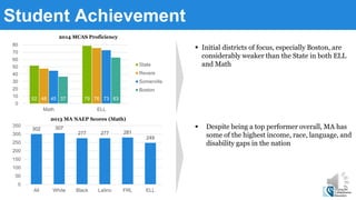 Student Achievement
52 7948 7645 7337 63
0
10
20
30
40
50
60
70
80
Math ELL
State
Revere
Somerville
Boston
302 307
277 277 281
249
0
50
100
150
200
250
300
350
All White Black Latino FRL ELL
 Initial districts of focus, especially Boston, are
considerably weaker than the State in both ELL
and Math
 Despite being a top performer overall, MA has
some of the highest income, race, language, and
disability gaps in the nation
2013 MA NAEP Scores (Math)
2014 MCAS Proficiency
 