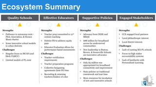Ecosystem Summary
Quality Schools Effective Educators Supportive Policies Engaged Stakeholders
Strengths
▪ CCE engaged local partners
▪ Local philanthropic interest
▪ Local district interest
Challenges
▪ Lack of existing MA PL schools
▪ Focus on high stakes
accountability systems
▪ Lack of familiarity with
Personalized Learning
Strengths
▪ Advocacy from DESE and
MBAE
▪ $88 million for broadband
access for underserved
communities
▪ New leadership in Boston,
Revere, & Somerville Schools
are innovative advocates
Challenges
▪ Only $5 million was
appropriated for broadband
connectivity and improvement
▪ State policies on traditional
coursework and seat time
▪ More resources for incubation
of new and innovative schools
Strengths
▪ Teacher prep committed to 21st
century teaching
▪ District PD to address equity
gaps
▪ Educator Evaluation allows for
performance based assessments
Challenges
▪ Teacher certification
requirements
▪ Teacher preparation programs
▪ Collective bargaining
agreements limit PD time
▪ Recruiting & retaining
teachers/leaders of color
Strengths
▪ Pathways to autonomy exist -
Pilot, Innovation, & Horace
Mann charter
▪ Some innovative school models
in urban districts
Challenges
▪ Singular focus on MCAS (and
likely PARCC)
▪ Limited models of PL exist
 