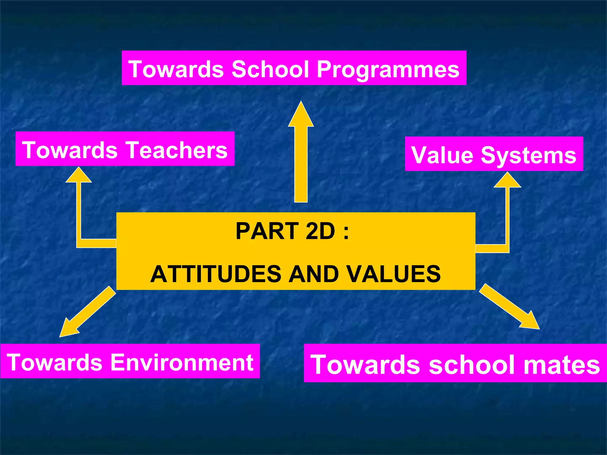 Towards School Programmes


 Towards Teachers               Value Systems


                    PART 2D :
           ATTITUDES AND VALUES


Towards Environment      Towards school mates
 