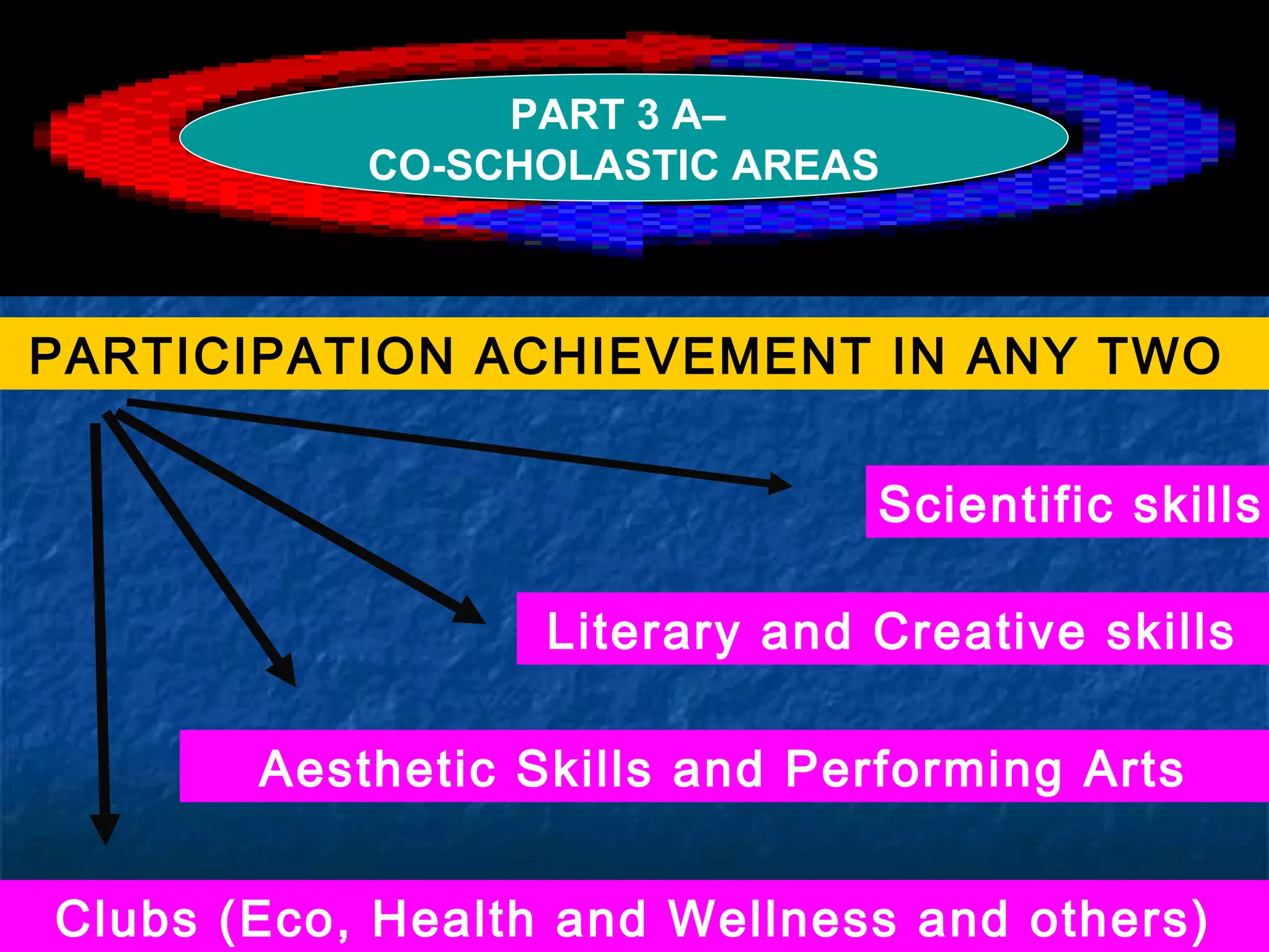 PART-3 CO-SCHOLASTIC AREAS
                 PART 3 A–
           CO-SCHOLASTIC AREAS



PARTICIPATION ACHIEVEMENT IN ANY TWO


                               Scientific skills

                  Literary and Creative skills

       Aesthetic Skills and Performing Arts


Clubs (Eco, Health and Wellness and others)
 