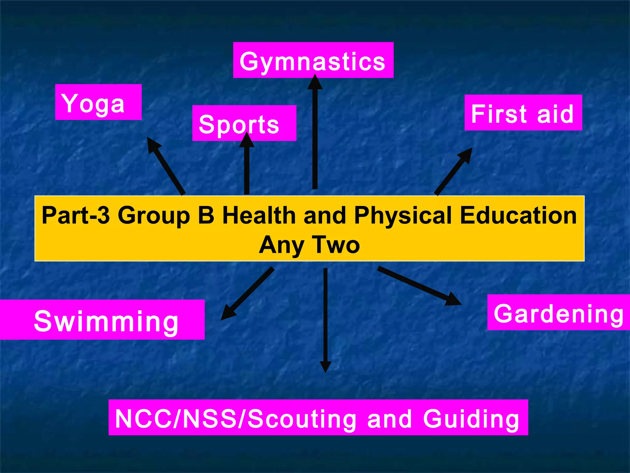 Gymnastics
 Yoga                              First aid
            Sports


Part-3 Group B Health and Physical Education
                 Any Two


Swimming                             Gardening



      NCC/NSS/Scouting and Guiding
 