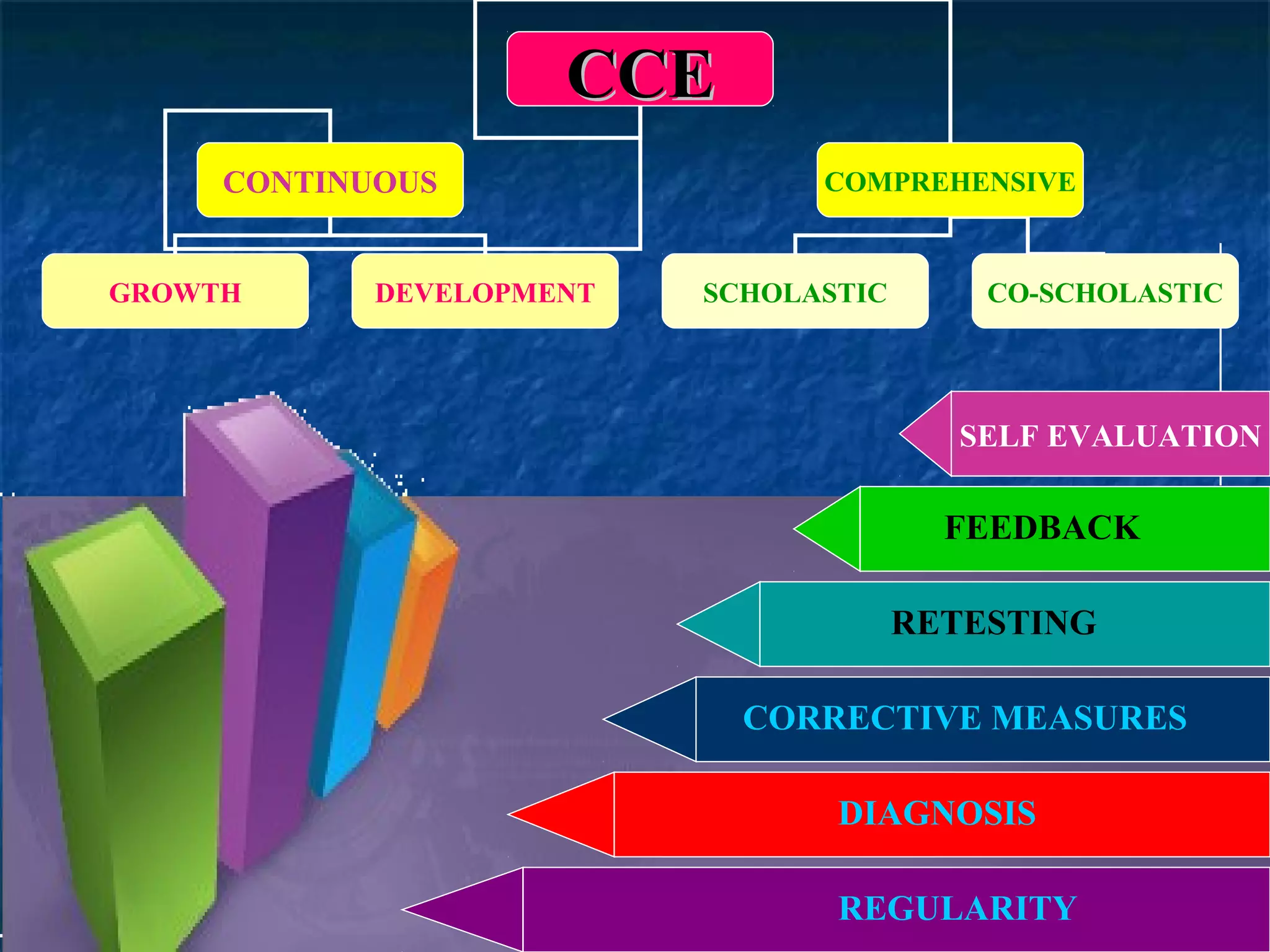 CCE
     CONTINUOUS                 COMPREHENSIVE


GROWTH      DEVELOPMENT   SCHOLASTIC       CO-SCHOLASTIC




                                         SELF EVALUATION

                                         FEEDBACK

                                       RETESTING

                            CORRECTIVE MEASURES

                                 DIAGNOSIS

                                 REGULARITY
 