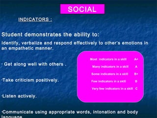 SOCIAL
          INDICATORS :


Student demonstrates the ability to:
Identify, verbalize and respond effectively to other’s emotions in
an empathetic manner.

                                         Most indicators in a skill    A+
•   Get along well with others .          Many indicators in a skill    A

                                          Some indicators in a skill   B+
•Take    criticism positively.            Few indicators in a skill     B

                                          Very few indicators in a skill C

•Listen   actively.


•Communicate      using appropriate words, intonation and body
 