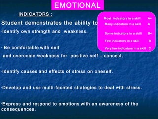 EMOTIONAL
          INDICATORS :
                                                Most indicators in a skill   A+
Student demonstrates the ability to:            Many indicators in a skill   A

•Identify   own strength and weakness.          Some indicators in a skill   B+

                                                Few indicators in a skill     B

•   Be comfortable with self                    Very few indicators in a skill C

    and overcome weakness for positive self – concept.


•Identify   causes and effects of stress on oneself.


•Develop    and use multi-faceted strategies to deal with stress.


•Expressand respond to emotions with an awareness of the
consequences.
 