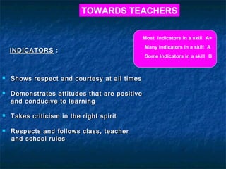 TOWARDS TEACHERS

                                               Most indicators in a skill A+
                                               Many indicators in a skill A
    INDICATORS :
                                               Some indicators in a skill B



   Shows respect and courtesy at all times

   Demonstrates attitudes that are positive
    and conducive to learning

   Takes criticism in the right spirit

   Respects and follows class, teacher
    and school rules
 