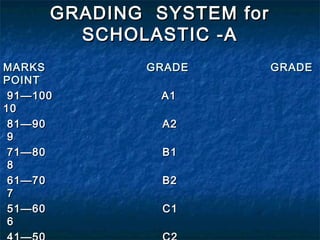 GRADING SYSTEM for
        SCHOLASTIC -A
MARKS        GRADE         GRADE
POINT
 91—100        A1
10
 81—90         A2
 9
 71—80         B1
 8
 61—70         B2
 7
 51—60         C1
 6
 