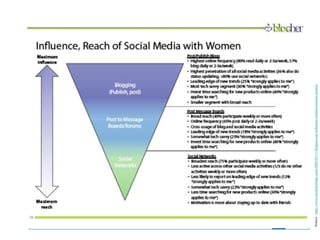Source :  http://www.michelleblanc.com/2009/05/11/blogues-ont-influence-medias-sociaux-portee/   