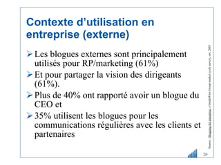 Contexte d’utilisation en entreprise (externe) Les blogues externes sont principalement utilisés pour RP/marketing (61%) Et pour partager la vision des dirigeants (61%).  Plus de 40% ont rapporté avoir un blogue du  CEO et  35% utilisent les blogues pour les communications régulières avec les clients et partenaires Source :  Blogging for enterprise , a GuideWire Group market cycle survey, oct. 2005 