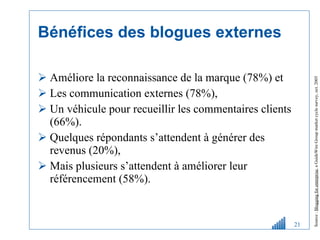 Bénéfices des blogues externes Améliore la reconnaissance de la marque (78%) et  Les communication externes (78%),  Un véhicule pour recueillir les commentaires clients (66%).  Quelques répondants s’attendent à générer des revenus (20%), Mais plusieurs s’attendent à améliorer leur référencement (58%). Source :  Blogging for enterprise , a GuideWire Group market cycle survey, oct. 2005 
