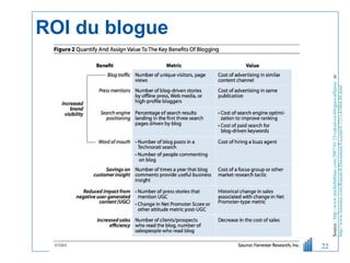 ROI du blogue Source :  http://www.michelleblanc.com/2007/01/25/calcul-roi-blogues-affaires/   et  http://www.forrester.com/Research/Document/Excerpt/0,7211,41064,00.html   
