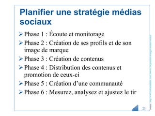 Planifier une stratégie médias sociaux Phase 1 : Écoute et monitorage Phase 2 : Création de ses profils et de son image de marque Phase 3 : Création de contenus Phase 4 : Distribution des contenus et promotion de ceux-ci Phase 5 : Création d’une communauté Phase 6 : Mesurez, analysez et ajustez le tir Source :  http://www.michelleblanc.com/2009/05/29/planifier-strategie-medias-sociaux/   