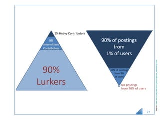 Pas tous contribuent à la cuisine Source:   www.useit.com/alertbox/participation_inequality.html 