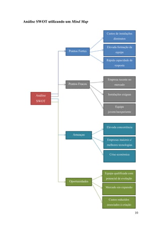 10
Análise SWOT utilizando um Mind Map
Análise
SWOT
Pontos Fortes
f
Custos de instalações
diminutos
Elevada formação da
equipa
Rápida capacidade de
resposta
Pontos Fracos
f
Instalações exíguas
Empresa recente no
mercado
Equipa
jovem/inexperiente
Ameaças
f
Elevada concorrência
Empresas maiores c/
melhores tecnologias
Crise económica
Oportunidades
f
Equipa qualificada com
potencial de evolução
Mercado em expansão
Custos reduzidos
associados à criação
 