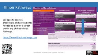 Illinois Pathways
See specific courses,
credentials, and assessments
needed to plan for a career
within any of the 9 Illinois
Pathways.
https://www.illinoispathways.com
7-20-2017 Illinois workNet for College Changes Everything, Tinley Park, IL
 
