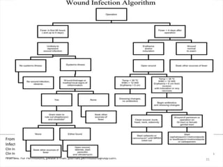 From: Practice Guidelines for the Diagnosis and Management of Skin and Soft Tissue Infections: 2014 Update by the
Infectious Diseases Society of America
Clin Infect Dis. 2014;59(2):e10-e52. doi:10.1093/cid/ciu296
Clin Infect Dis | © The Author 2014. Published by Oxford University Press on behalf of the Infectious Diseases Society of America. All rights
reserved. For Permissions, please e-mail: journals.permissions@oup.com. 31
 