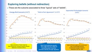 Yves Caseau - CCEM : System Dynamics for Earth Model – December 2023 30/40
Exploring beliefs (without redirection)
 These are the outcome associated to three ”typical” sets of “beliefs”.
High estimates of fossil reserves
Goal production constant growth allowed
Moderate transition efforts
More efficiency gains and accelerated
cost of technology decline
Accelerated energy transition
Moderate CO2 tax (300)
Block Coal production growth,
sets a high CO2 tax at 400+$/t
accelerate green transition
promotes sobriety through regulation
33.8
66
86
112
140
172
188 197 206
223 227
389.2
527
599
700
797
843 848
816
777 769
695
14.5 14.6 14.8 15.2 15.6 16.1 16.4 16.6 16.7 16.8 16.9
25 34 39.2 44.6 48.9 50.8 50.3 46.4 41.7 39.8 33.8
0
100
200
300
400
500
600
700
800
900
2000 2010 2020 2030 2040 2050 2060 2070 2080 2090 2100
Energy-Rich Scenario (+3 C°)
GDP (T$) Energy (EJ) Temperature(C) CO2(Gt/y)
33.8
66
86 93
108
127 135 145
160
179
203
389.2
527
576
502 507 495
469
436
423
409 409
14.5 14.6 14.8 15 15.2 15.4 15.5 15.6 15.6 15.6 15.6
25 34 37.2 29.8 27.6 25.9 22.7 19 16.4 14.1 12.6
0
100
200
300
400
500
600
700
2000 2010 2020 2030 2040 2050 2060 2070 2080 2090 2100
"Stick to Paris Agreement" (+1.7C°)
GDP (T$) Energy (EJ) Temperature(C) CO2(Gt/y)
33.8
66
87
101
120
142
160
183
207
234
267
389.2
527
578
540 548
530 522 525 513
485
459
14.5 14.6 14.8 15 15.3 15.5 15.6 15.8 15.9 15.9 15.9
25 34 37.3 32 29.4 27.9 25.7 24.2 21.5 18.4 15.5
0
100
200
300
400
500
600
700
2000 2010 2020 2030 2040 2050 2060 2070 2080 2090 2100
Exponential Technologies Scenario
(+2C°)
GDP (T$) Energy (EJ) Temperature(C) CO2(Gt/y)
 