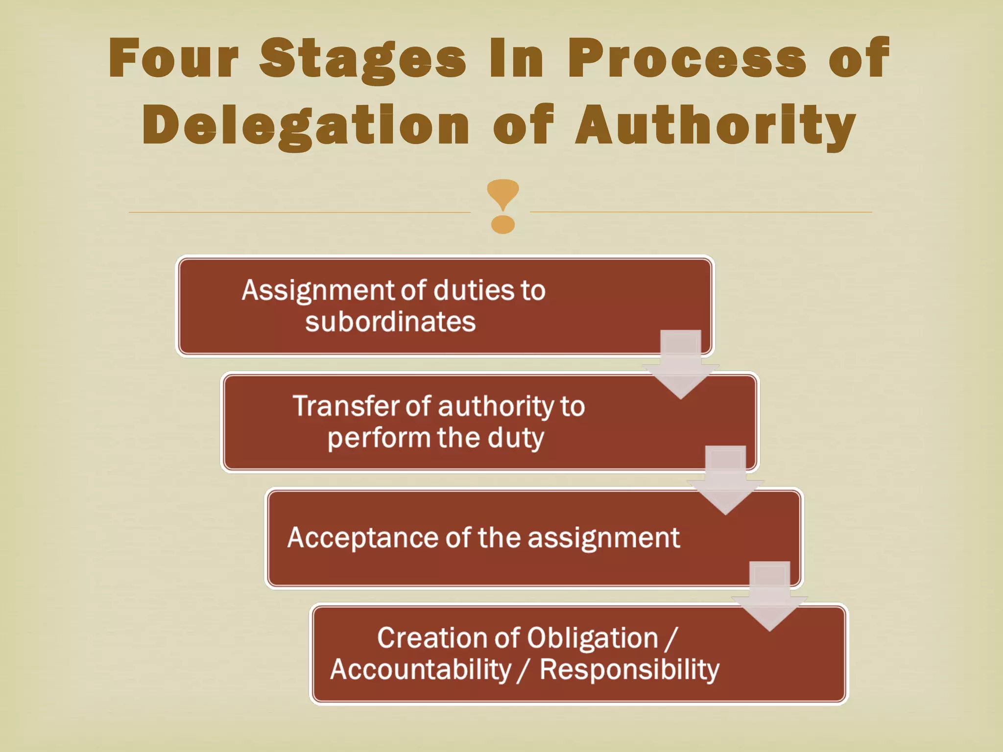 
Four Stages In Process of
Delegation of Authority
 
