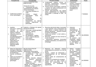 Competencias                    Conceptuales                                   Procedí mentales                         Actitudinales              Fecha
                              CIENCIAS BASICAS PARA                     •   Confeccionan     Historia  Clínica   en      •   Presentación
                              GINECOLOGIA                                   pacientes hospitalizadas, recogiendo             correcta y puntual al
                                                                            adecuadamente los datos.                         inicio de las clases.
                              Introducción al curso.                                                                     •   Confraterniza con
                                                                        •   Practica examen ginecológico bimanual
                              •     Presentación del curso.                                                                  sus profesores y
                                                                            y examen de mama correctamente con
                              Características de la Historia                                                                 compañeros de
                                                                            destreza y conocimiento.
                              Clínica Ginecológica.                                                                          grupo.
                                                                        •   Expone adecuadamente una historia
                              • Anamnesis orientada a la
                                                                            clínica, estableciendo los diagnósticos
                                   mujer.
                                                                            diferenciales y proponga un plan de
•   Confecciona la historia   • Examen             integral        y                                                                                  1º SEMANA
                                                                            trabajo.
    clínica, ginecológica.         especializado       hacia      la
                                   ginecología.
                              • Indicaciones                     de
                                   procedimientos                  e
                                   interpretación    de     algunas
                                   pruebas      diagnosticas     en
                                   ginecología.


•   Identifica             las Anatomía y fisiología del aparato        •   Reconoce estructuras óseas, musculares       •   Interioriza
    estructuras anatómicas reproductor femenino.                            y liga mentarías, otros componentes del          conductas         de
    normales       y      sus • Pelvis ósea y blanda genitales              suelo pélvico y órganos externos del             responsabilidad en
    relaciones con otros          externos – internos,                      aparato reproductor , femenino durante           el marco de ética
    órganos y sistemas.           innervación, y                            el examen ginecológico .                         profesional      que
•   Interpreta y explica la       vascularización .                     •   Grafica los cambios a nivel ovárico y            tiene          como
    interrelación              • Eje Hipotálamo , hipófisis,                endometrial.                                     obligación frete al      2da SEMANA
    neurofisiológica del eje      ovario y órganos efectores.           •   Reconoce cambios de moco cervical en             paciente.
    hipotalamo-hipófisis-      • Ciclo ovárico.                             el ciclo menstrual.                          •   Se conduce       con
    gonadal y su               • Ciclo endometrial.                     •      Recomienda exámenes hormonales                amabilidad, respeto
    repercusión en el                                                       auxiliares pertinentes y los relaciona con       y tolerancia durante
    aparato genital                                                         la fisiología.                                   el interrogatorio y
    femenino, en las                                                                                                         examen clínico al
    diferentes etapas                                                                                                        paciente.
    filológicas.

•   Aplica Con Seguridad Y    SALUD COLECTIVA EN                        •   Relaciona los diferentes métodos             •   Realiza    consejera
    Aconseja A Pacientes Y    GINECOLOGÍA.                                  anticonceptivos de acuerdo a su nivel de         de los       métodos
    Usuarias Del Programa      Metodología Anticonceptiva:                  acción.                                          anticonceptivos con
    De Planificación          • Conceptos Generalidades Y               •   Realiza     cuadros de indicaciones y            seriedad y equidad
    Familiar, Los Métodos         Características         De Los            contraindicaciones de los diferentes             y    responsabilidad,
    AC.                           Métodos       de     planificación        métodos AC                                       mantenimiento      en
•   Aplica Los Conceptos E        familiar.                             •   Realiza cuadro de complicaciones de              todo          instante
    Instrumentos De La        • Métodos naturales, métodos                  métodos AC                                       principios         de
    Epidemiología En              de      lactancia      amenorrea      •   Participa en el programa de consejera.           tolerancia          de
    ginecología.                  (MELA),              hormonales,      •   Realiza cuadro de doble entrada y                confidencialidad,        3ra SEMANA
                                  dispositivos      intra      útero,       analiza los componentes de los                   respetando
                                  método quirúrgico.                        indicadores      de    sensibilidad    y         personalidad         e
                                Manejo de los métodos afectos               especificidad.                                   intimidad     de las
                                colaterales , complicaciones y                                                               usuarias.
 