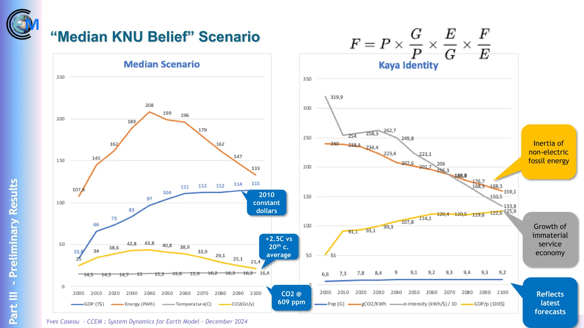 Yves Caseau - CCEM : System Dynamics for Earth Model – December 2024 14/23
“Median KNU Belief” Scenario
Inertia of
non-electric
fossil energy
Growth of
immaterial
service
economy
Reflects
latest
forecasts
Part
III
-
Preliminary
Results
CO2 @
609 ppm
2010
constant
dollars
+2.5C vs
20th c.
average
 