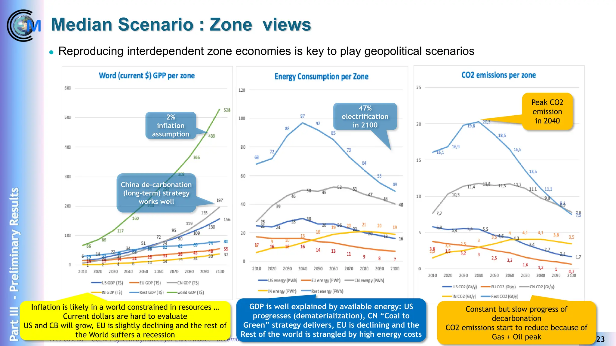 Yves Caseau - CCEM : System Dynamics for Earth Model – December 2024 15/23
Median Scenario : Zone views
⚫ Reproducing interdependent zone economies is key to play geopolitical scenarios
Part
III
-
Preliminary
Results
Inflation is likely in a world constrained in resources …
Current dollars are hard to evaluate
US and CB will grow, EU is slightly declining and the rest of
the World suffers a recession
Constant but slow progress of
decarbonation
CO2 emissions start to reduce because of
Gas + Oil peak
GDP is well explained by available energy: US
progresses (dematerialization), CN “Coal to
Green” strategy delivers, EU is declining and the
Rest of the world is strangled by high energy costs
2%
inflation
assumption
47%
electrification
in 2100
Peak CO2
emission
in 2040
China de-carbonation
(long-term) strategy
works well
 