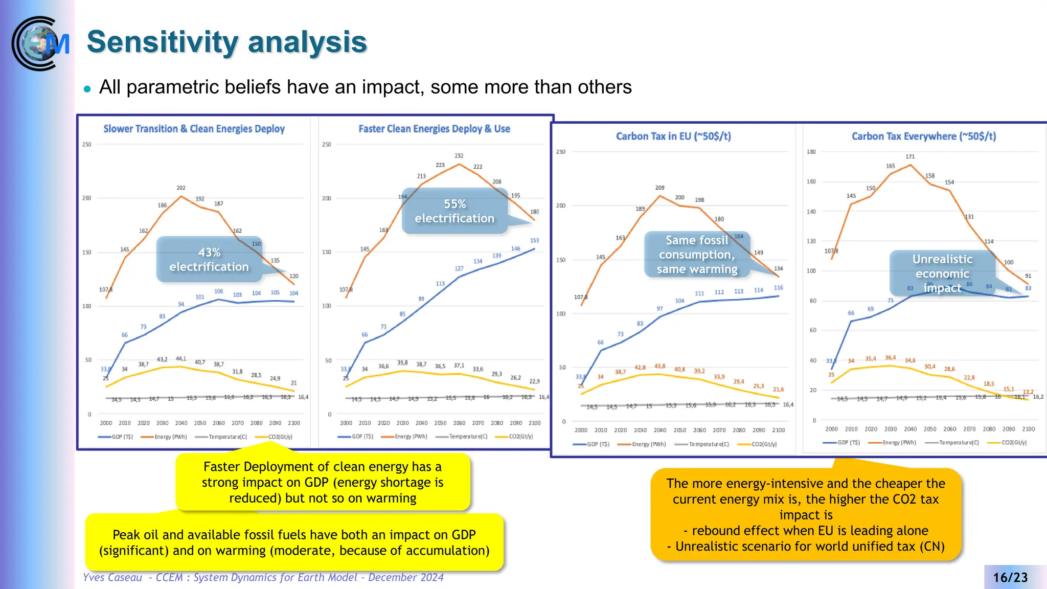 Yves Caseau - CCEM : System Dynamics for Earth Model – December 2024 16/23
Sensitivity analysis
⚫ All parametric beliefs have an impact, some more than others
The more energy-intensive and the cheaper the
current energy mix is, the higher the CO2 tax
impact is
- rebound effect when EU is leading alone
- Unrealistic scenario for world unified tax (CN)
Peak oil and available fossil fuels have both an impact on GDP
(significant) and on warming (moderate, because of accumulation)
Faster Deployment of clean energy has a
strong impact on GDP (energy shortage is
reduced) but not so on warming
55%
electrification
43%
electrification
Same fossil
consumption,
same warming
Unrealistic
economic
impact
 