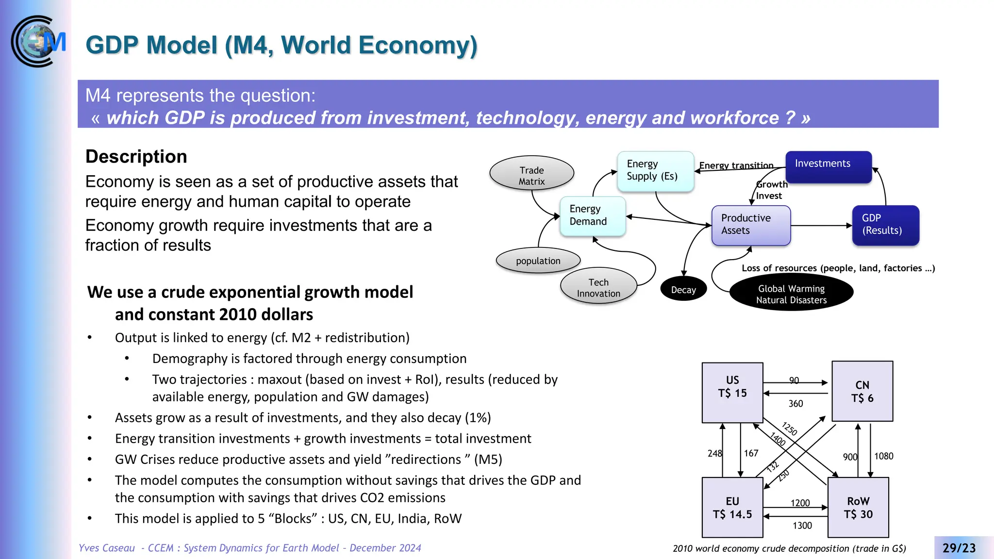 Yves Caseau - CCEM : System Dynamics for Earth Model – December 2024 29/23
GDP Model (M4, World Economy)
M4 represents the question:
« which GDP is produced from investment, technology, energy and workforce ? »
Description
Economy is seen as a set of productive assets that
require energy and human capital to operate
Economy growth require investments that are a
fraction of results
We use a crude exponential growth model
and constant 2010 dollars
• Output is linked to energy (cf. M2 + redistribution)
• Demography is factored through energy consumption
• Two trajectories : maxout (based on invest + RoI), results (reduced by
available energy, population and GW damages)
• Assets grow as a result of investments, and they also decay (1%)
• Energy transition investments + growth investments = total investment
• GW Crises reduce productive assets and yield ”redirections ” (M5)
• The model computes the consumption without savings that drives the GDP and
the consumption with savings that drives CO2 emissions
• This model is applied to 5 “Blocks” : US, CN, EU, India, RoW
US
T$ 15
CN
T$ 6
EU
T$ 14.5
RoW
T$ 30
248
360
167 900 1080
1200
1300
90
2010 world economy crude decomposition (trade in G$)
Productive
Assets
GDP
(Results)
Investments
Energy
Supply (Es)
population
Tech
Innovation
Energy transition
Growth
Invest
Global Warming
Natural Disasters
Loss of resources (people, land, factories …)
Energy
Demand
Decay
Trade
Matrix
 