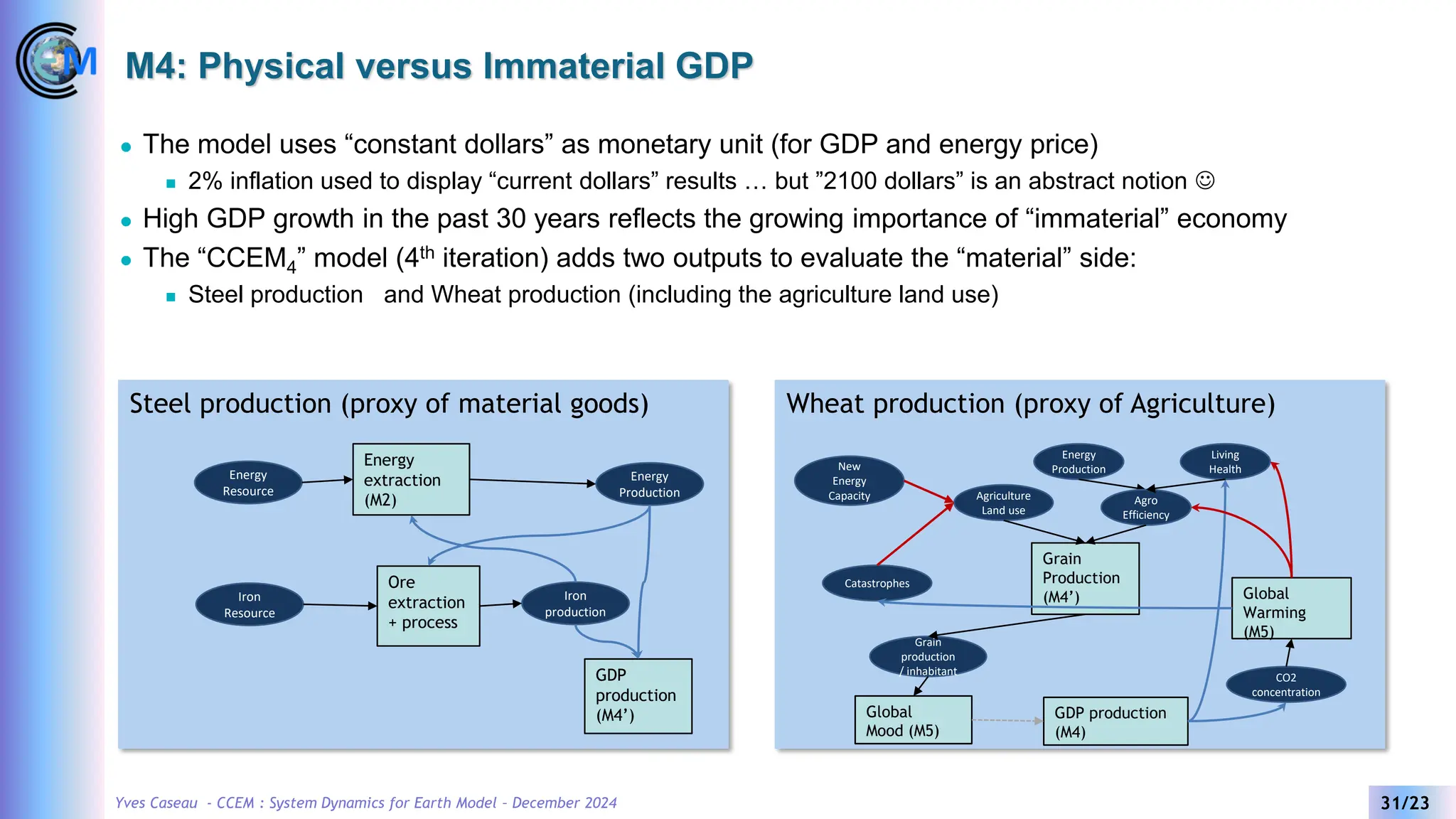 Yves Caseau - CCEM : System Dynamics for Earth Model – December 2024 31/23
M4: Physical versus Immaterial GDP
⚫ The model uses “constant dollars” as monetary unit (for GDP and energy price)
◼ 2% inflation used to display “current dollars” results … but ”2100 dollars” is an abstract notion ☺
⚫ High GDP growth in the past 30 years reflects the growing importance of “immaterial” economy
⚫ The “CCEM4” model (4th iteration) adds two outputs to evaluate the “material” side:
◼ Steel production and Wheat production (including the agriculture land use)
Steel production (proxy of material goods) Wheat production (proxy of Agriculture)
Energy
Resource
Energy
extraction
(M2)
Energy
Production
Iron
Resource
Ore
extraction
+ process
Iron
production
GDP
production
(M4’)
New
Energy
Capacity
Grain
Production
(M4’)
Agriculture
Land use
Catastrophes
Global
Warming
(M5)
Grain
production
/ inhabitant
GDP production
(M4)
Living
Health
Energy
Production
Agro
Efficiency
CO2
concentration
Global
Mood (M5)
 