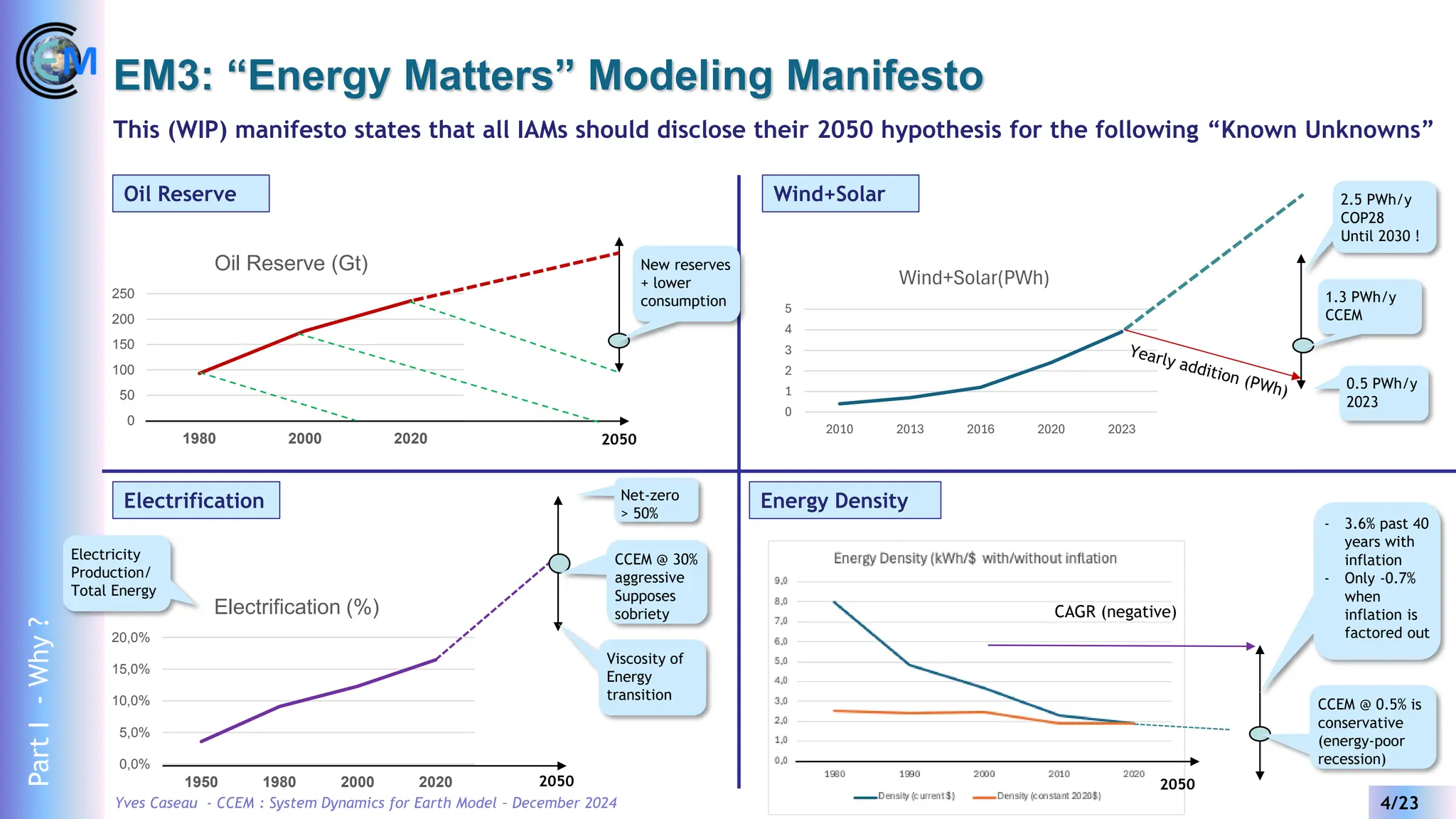 Yves Caseau - CCEM : System Dynamics for Earth Model – December 2024 4/23
EM3: “Energy Matters” Modeling Manifesto
This (WIP) manifesto states that all IAMs should disclose their 2050 hypothesis for the following “Known Unknowns”
Oil Reserve Wind+Solar
Energy Density
Electrification
0
50
100
150
200
250
1980 2000 2020
Oil Reserve (Gt)
2050
New reserves
+ lower
consumption
0
1
2
3
4
5
2010 2013 2016 2020 2023
Wind+Solar(PWh)
1.3 PWh/y
CCEM
0.5 PWh/y
2023
2.5 PWh/y
COP28
Until 2030 !
0,0%
5,0%
10,0%
15,0%
20,0%
1950 1980 2000 2020
Electrification (%)
2050
Viscosity of
Energy
transition
Electricity
Production/
Total Energy
CCEM @ 30%
aggressive
Supposes
sobriety
2050
CAGR (negative)
- 3.6% past 40
years with
inflation
- Only -0.7%
when
inflation is
factored out
CCEM @ 0.5% is
conservative
(energy-poor
recession)
Net-zero
> 50%
Part
I
-
Why
?
 