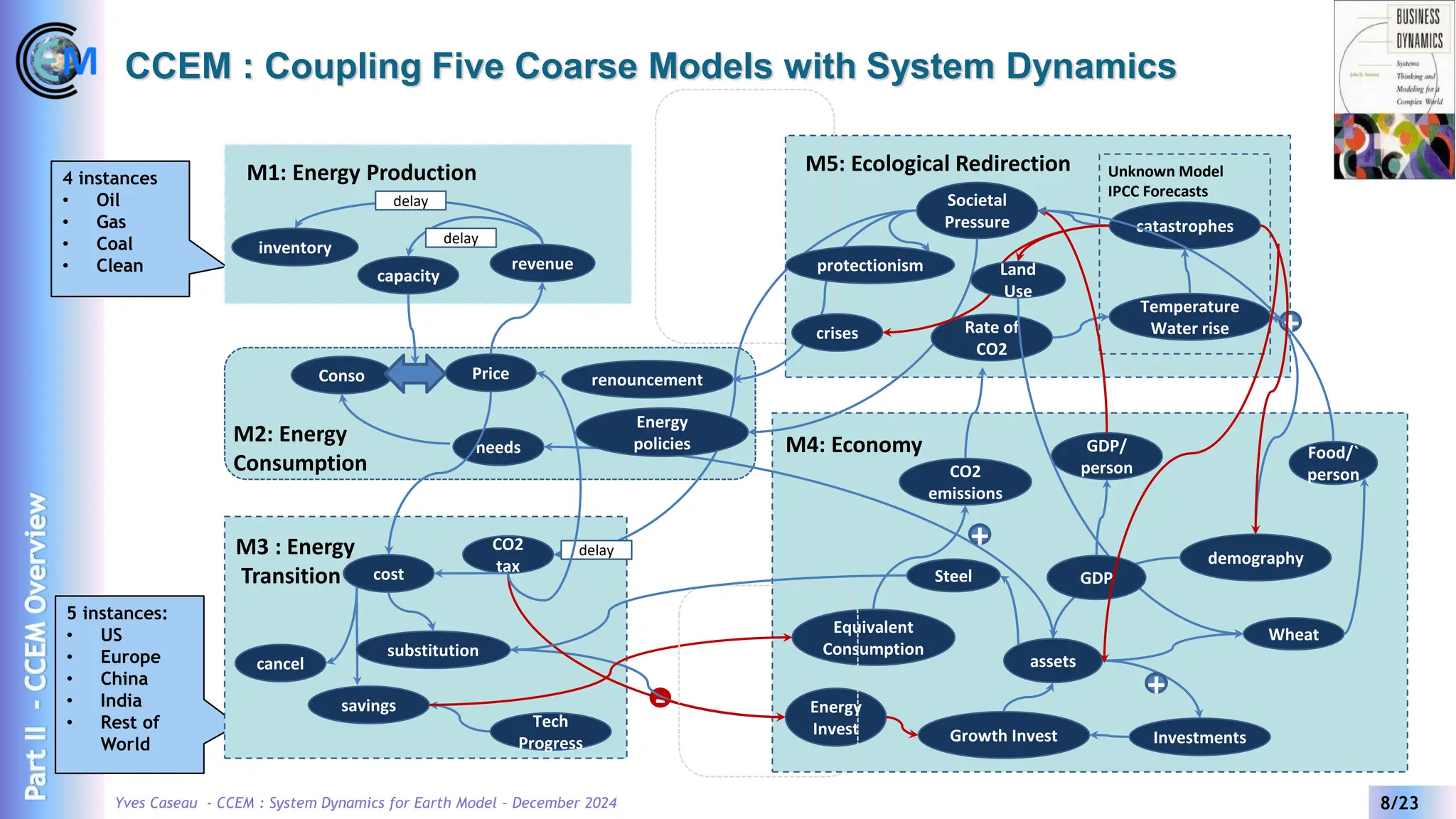 Yves Caseau - CCEM : System Dynamics for Earth Model – December 2024 8/23
CCEM : Coupling Five Coarse Models with System Dynamics
4 instances
• Oil
• Gas
• Coal
• Clean
5 instances:
• US
• Europe
• China
• India
• Rest of
World
M3 : Energy
Transition
inventory
capacity
revenue
Conso
CO2
tax
Societal
Pressure
CO2
emissions
Unknown Model
IPCC Forecasts
Temperature
Water rise
GDP/
person
demography
+
+
-
Price
cost
needs
Equivalent
Consumption
Energy
Invest
assets
Investments
Growth Invest
delay
delay
delay
Energy
policies
renouncement
+
+
savings
cancel
Tech
Progress
substitution
Rate of
CO2
catastrophes
crises
Wheat
Steel
Food/`
person
Land
Use
protectionism
M2: Energy
Consumption
M1: Energy Production M5: Ecological Redirection
M4: Economy
Part
II
-
CCEM
Overview
GDP
 