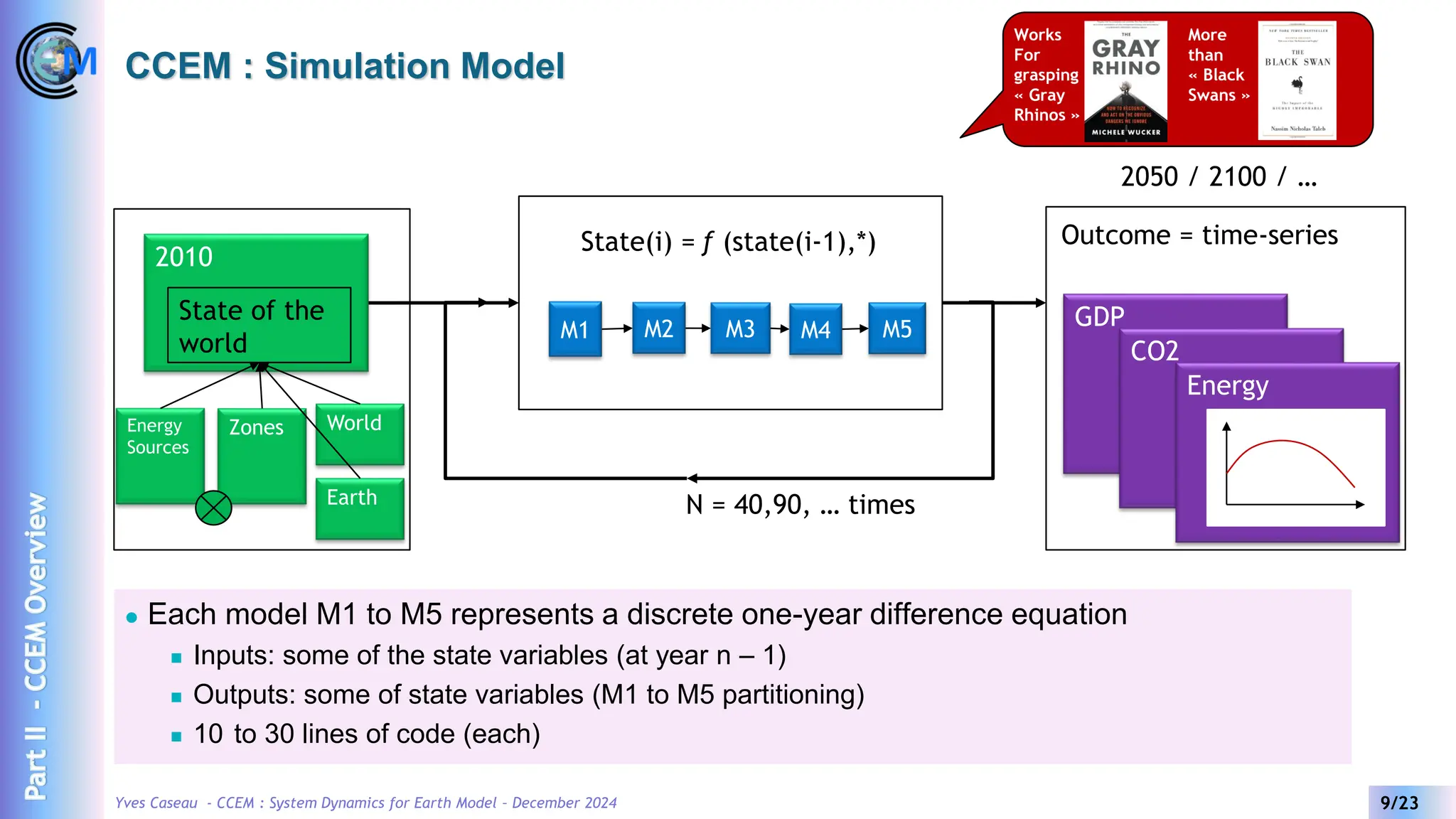 Yves Caseau - CCEM : System Dynamics for Earth Model – December 2024 9/23
CCEM : Simulation Model
⚫ Each model M1 to M5 represents a discrete one-year difference equation
◼ Inputs: some of the state variables (at year n – 1)
◼ Outputs: some of state variables (M1 to M5 partitioning)
◼ 10 to 30 lines of code (each)
2010
State of the
world
Energy
Sources
Zones World
Earth N = 40,90, … times
2050 / 2100 / …
State(i) = ƒ (state(i-1),*)
M1 M2 M3 M4 M5
Outcome = time-series
GDP
CO2
Energy
Works
For
grasping
« Gray
Rhinos »
More
than
« Black
Swans »
Part
II
-
CCEM
Overview
 