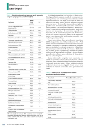Arq Bras Cardiol 2010; 94(3) : 333-338
Huber e cols.
Perfil de pacientes com cardiopatia congênita
335
Tabela 2 - Distribuição dos pacientes quanto ao primeiro
procedimento terapêutico realizado
Procedimento Número (% do total) de pacientes
Correção total de Tetralogia de
Fallot
65 (9,5)
Shunt sistêmico-pulmonar 36 (5,6)
Valvoplastia pulmonar com balão 33 (4,8)
Atriosseptoplastia isolada 31 (4,5)
Correção de coarctação da aorta
isolada
31 (4,5)
Ventriculosseptoplastia isolada 21 (3,1)
Ligadura de canal arterial isolada 18 (2,6)
Atriosseptostomia 16 (2,3)
Bandagem da artéria pulmonar 15 (2,2)
Valvoplastia aórtica com balão 13 (1,9)
Ressecção de anel subvalvar
aórtico
11 (1,6)
Cirurgia de Jatene 9 (1,3)
Outros 105 (15,2)
As cardiopatias associadas com arco aórtico à direita foram:
Tetralogia de Fallot; dupla via de saída do ventrículo direito;
atresia pulmonar com comunicação interventricular; defeito
septal atrioventricular com dupla via de saída do ventrículo
esquerdo (com aorta anterior à artéria pulmonar, estenose
pulmonar grave e dextrocardia); transposição corrigida de
grandes vasos, atresia tricúspide com atresia pulmonar; e
atresia pulmonar com isomerismo esquerdo e dextrocardia.
Houve 6 casos de dextrocardia com situs solitus, um de situs
inversus com levocardia, 4 de isomerismo esquerdo com
levocardia, um de isomerismo esquerdo com dextrocardia,
dois de situs inversus com dextrocardia, e um de isomerismo
direito com dextrocardia, sendo todos associados com
malformações intracardíacas.
Foram submetidos a algum procedimento terapêutico
59,1% dos pacientes, com média de idade de 44,3 ± 71,2
meses, mediana de 19,2 meses, variando de um dia de vida a
59 anos. A cirurgia que foi realizada no paciente de 59 anos foi
a atriosseptoplastia. A mediana de tempo entre o diagnóstico
e o primeiro procedimento foi de 12,1 meses. A distribuição
dos pacientes quanto ao primeiro procedimento terapêutico
realizado pode ser observada na Tabela 2. Como primeiro
procedimento realizado, a correção total de Tetralogia de
Fallot foi a mais frequente.
Outras malformações congênitas foram encontradas em
30,4% dos pacientes, tanto isoladas como fazendo parte de
síndromes. Doze pacientes apresentavam alguma síndrome
confirmada por geneticista e 6 tinham suspeita de alguma
síndrome (estavam sob investigação). A mais comum foi a
síndrome de Noonan. Esses dados estão apresentados na
Tabela 3.
Tabela 1 - Distribuição dos pacientes quanto ao tipo de cardiopatia
congênita e proporção masculino/feminino (M:F)
Cardiopatia
Número
(%) de
pacientes
M:F
CIV com ou sem válvula aórtica
bicúspide ou PCA
95 (13,9) 1:1,3
Tetralogia de Fallot 88 (12,9) 1:0,7
Lesões obstrutivas da VSVD 67 (9,8) 1:1,5
CIA isolada 66 (9,6) 1:1,9
CoAo com ou sem lesão leve associada 53 (7,7) 1:1
Transposição de grandes vasos 36 (5,3) 1:0,7
Valva aórtica bicúspide isolada 29 (4,2) 1:0,6
Lesões obstrutivas da VSVE 28 (4,1) 1:0,5
Anomalia de Ebstein 22 (3,2) 1:1,7
CIV associada à obstrução de VSVE 21 (3,1) 1:0,7
DSAV 19 (2,8) 1:1,4
CIA associada à obstrução da VSVD 19 (2,8) 1:1,1
CIV associada à obstrução da VSVD 18 (2,6) 1:0,8
Dupla VSVD 18 (2,6) 1:1
Valvopatia mitral 12 (1,8) 1:1
CIA associada à CIV 12 (1,8) 1:1,4
PCA 11 (1,6) 1:1,7
Transposição corrigida de grandes vasos 10 (1,5) 1:0,7
Atresia pulmonar com CIV 10 (1,5) 1:1,5
Ausência de uma conexão
atrioventricular
10 (1,5) 1:1,5
Dupla via de entrada ventricular 8 (1,2) 1:0,3
Truncus arteriosus 6 (0,9) 0:6
Atresia pulmonar 5 (0,7) 1:0,2
Drenagem venosa pulmonar anômala 5 (0,7) 1:4
DSAV associada à dupla VSVD 5 (0,7) 1:1,5
Interrupção do arco aórtico 3 (0,4) 0:3
Cor triatriatum 2 (0,3) 0:2
Obstrução da VSVD e da VSVE 1 (0,1) 1:0
Hemitruncus 1 (0,1) 0:1
Insuficiência valvar pulmonar 1 (0,1) 0:1
Insuficiência valvar aórtica 1 (0,1) 1:0
DSAV associado à duplicação do arco
aórtico
1 (0,1) 1:0
Duplo arco aórtico com agenesia de
válvula pulmonar
1 (0,1) 0:1
CIV - comunicação interventricular; PCA - persistência do canal arterial; CIA -
comunicação interatrial; DSAV - defeito do septo atrioventricular; VSVD - via de
saída do ventrículo direito; VSVE - via de saída do ventrículo esquerdo; CoAo
- coarctação da aorta.
Artigo Original
 