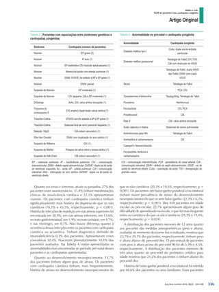 Arq Bras Cardiol 2010; 94(3) : 333-338
Huber e cols.
Perfil de pacientes com cardiopatia congênita
336
Quanto aos sinais e sintomas, atuais ou passados, 27% dos
pacientes eram assintomáticos, 55,4% tinham manifestações
clínicas de insuficiência cardíaca e 32,5% apresentaram
cianose. Os pacientes com cardiopatia cianótica tinham
significativamente mais história de dispneia do que os não
cianóticos (76,1% e 45,5%, respectivamente; p < 0,001).
História de infecções de repetição em vias aéreas superiores foi
encontrada em 38,9%; em vias aéreas inferiores, em 13,6%;
no trato gastrointestinal, em 1,9%; no trato urinário, em 4,7%;
e nas meninges, em 0,7%. Não houve diferença quanto à
ocorrência dessas infecções entre os pacientes com cardiopatia
cianótica ou acianótica. Tinham diagnóstico definido de
imunodeficiência 0,3% dos pacientes. Apresentaram crises
convulsivas 10,4%. Nasceram prematuramente 10,1% dos
pacientes avaliados. Na Tabela 4, estão apresentadas as
anormalidades mais encontradas no período pré-natal desses
pacientes e as cardiopatias apresentadas.
Quanto ao desenvolvimento neuropsicomotor, 13,7%
dos pacientes tinham algum grau de atraso. Os pacientes
com cardiopatia cianótica tinham, mais frequentemente,
história de atraso no desenvolvimento neuropsicomotor do
que os não cianóticos (20,3% e 10,6%, respectivamente; p =
0,001). Os pacientes com baixo ganho ponderal e/ou estatural
tinham maior prevalência de atraso do desenvolvimento
neuropsicomotor do que os sem baixo ganho (22,3% e 6,3%,
respectivamente; p < 0,001). Dos 459 pacientes em idade
escolar ou pós-escolar, 22,7% apresentavam algum grau de
dificuldade de aprendizado na escola, o que foi mais frequente
entre os cianóticos do que os não cianóticos (29,3% e 19,4%,
respectivamente; p = 0,024).
A distribuição dos pacientes menores de 12 anos quanto
aos percentis das medidas antropométricas (peso e altura),
avaliadas no momento do exame físico realizado, mostrou que
23,7% e 29,1% dos pacientes, respectivamente, tinham peso
e altura abaixo do percentil dez. O percentual de pacientes
com peso e altura acima do percentil 90 foi de 5,9% e 4,5%,
respectivamente. A distribuição dos pacientes menores de
três anos quanto ao percentil do perímetro cefálico para
idade mostrou que 21,2% dos pacientes o tinham abaixo do
percentil dez.
História de baixo ganho ponderal e/ou estatural foi referida
por 46,6% dos pacientes ou seus familiares. Esses pacientes
Tabela 3 - Pacientes com associações entre síndromes genéticas e
cardiopatias congênitas
Síndrome Cardiopatia (número de pacientes)
Noonan EP grave (2)
Noonan IP leve (1)
Noonan EP moderada e CIV muscular apical pequena (1)
Noonan Atresia tricúspide com atresia pulmonar (1)
Noonan DSAV, DVSVE,Ao anterior àAP e EP grave (1)
Noonan DSAV parcial
Suspeita de Noonan EP moderada (1)
Suspeita de Noonan CIV pequena, CIA e EP moderada (1)
DiGeorge IAAo, CIV, valva aórtica bicúspide (1)
Trissomia do
cromossomo 8
CIV ampla e dupla lesão valvar aórtica (1)
Treacher-Collins DVSVD comAo anterior àAP e EP grave (1)
Treacher-Collins Estenose leve de ramo pulmonar esquerdo (1)
Deleção 18q22 CIA ostium secundum (1)
Ellis-Van Creveld DSAV com duplicação do arco aórtico (1)
Suspeita de Williams CIV (1)
Suspeita de Marfan Prolapso de valva mitral e ectasia aórtica (1)
Suspeita de Holt-Oram CIA ostium secundum (1)
EP - estenose pulmonar; IP - insuficiência pulmonar; CIV - comunicação
interventricular; DSAV - defeito septal atrioventricular; DVSVE - dupla via de saída
do ventrículo esquerdo; Ao - aorta; AP - artéria pulmonar; CIA - comunicação
interatrial; IAAo - interrupção do arco aórtico; DVSVD - dupla via de saída do
ventrículo direito.
Tabela 4 - Anormalidade no pré-natal e cardiopatia congênita
Anormalidade Cardiopatia congênita
Diabetes mellitus tipo I
CoAo, dupla via de entrada
ventricular
Diabetes mellitus gestacional
Tetralogia de Fallot, CIV, TGV,
CIA com obstrução de VSVD
Tetralogia de Fallot, dupla VSVD
tipo Fallot, DSAV com dupla
VSVD
Álcool Tetralogia de Fallot
PCA, CIV
Toxoplasmose e tetraciclina Taussig-Bing, Tetralogia de Fallot
Fluoxetina Hemitruncus
Fenobarbital CIV, PCA
Propiltiouracil CIA
Raio X CIA, valva aórtica bicúspide
Ácido valproico e ritalina Estenose de ramos pulmonares
Antirretrovirais para HIV Tetralogia de Fallot
Amitriptilina e carbamazepina CIV
Captopril e hidroclorotiazida
Fenobarbital, fenitoína e
carbamazepina
CIV - comunicação interventricular; PCA - persistência do canal arterial; CIA -
comunicação interatrial; DSAV - defeito do septo atrioventricular; VSVD - via de
saída do ventrículo direito; CoAo - coarctação da aorta; TGV - transposição de
grandes vasos.
Artigo Original
 