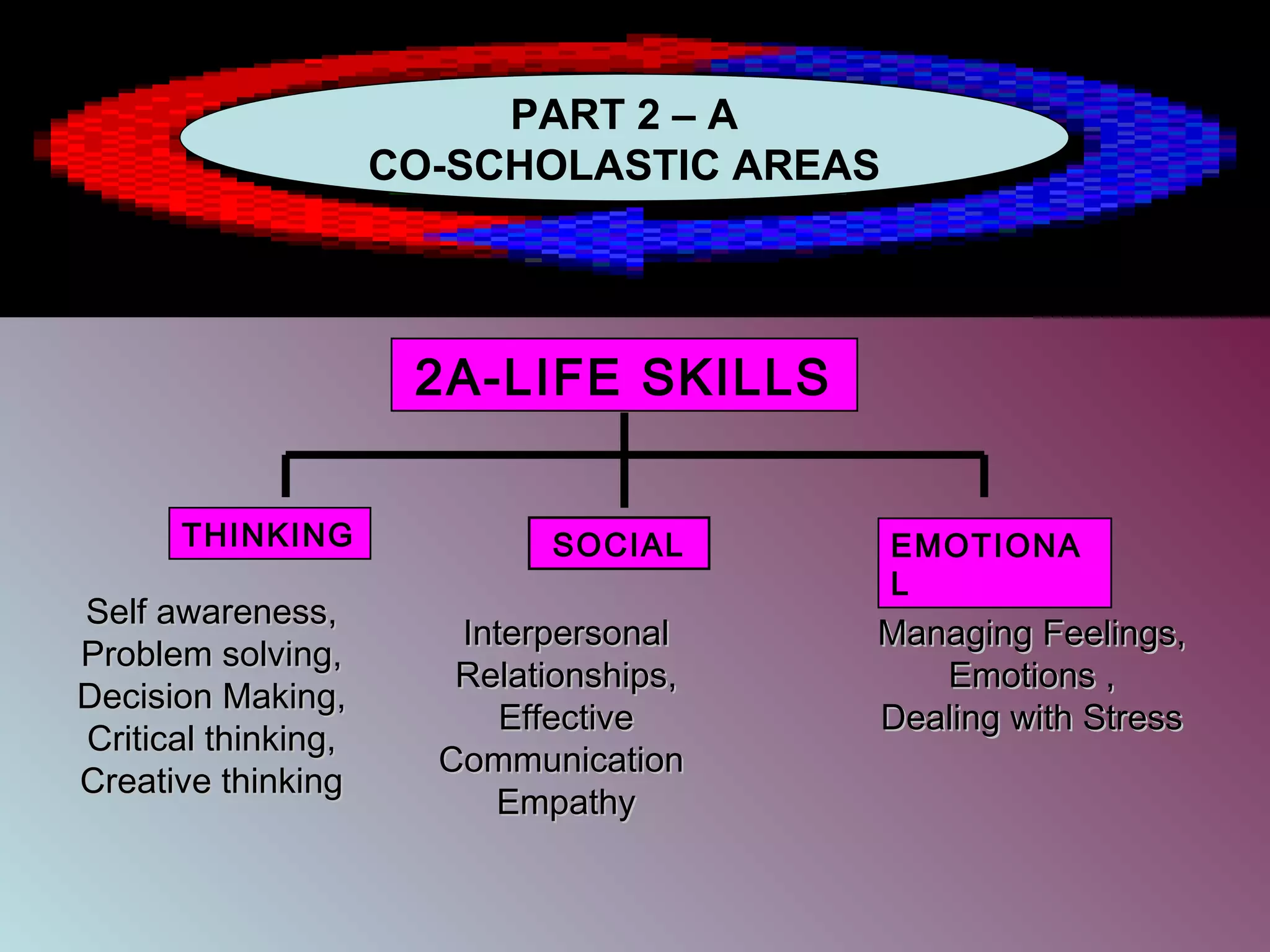 PART 2 – A
CO-SCHOLASTIC AREAS
2A-LIFE SKILLS
THINKING SOCIAL EMOTIONA
L
Self awareness,Self awareness,
Problem solving,Problem solving,
Decision Making,Decision Making,
Critical thinking,Critical thinking,
Creative thinkingCreative thinking
InterpersonalInterpersonal
Relationships,Relationships,
EffectiveEffective
CommunicationCommunication
EmpathyEmpathy
Managing Feelings,Managing Feelings,
Emotions ,Emotions ,
Dealing with StressDealing with Stress
 