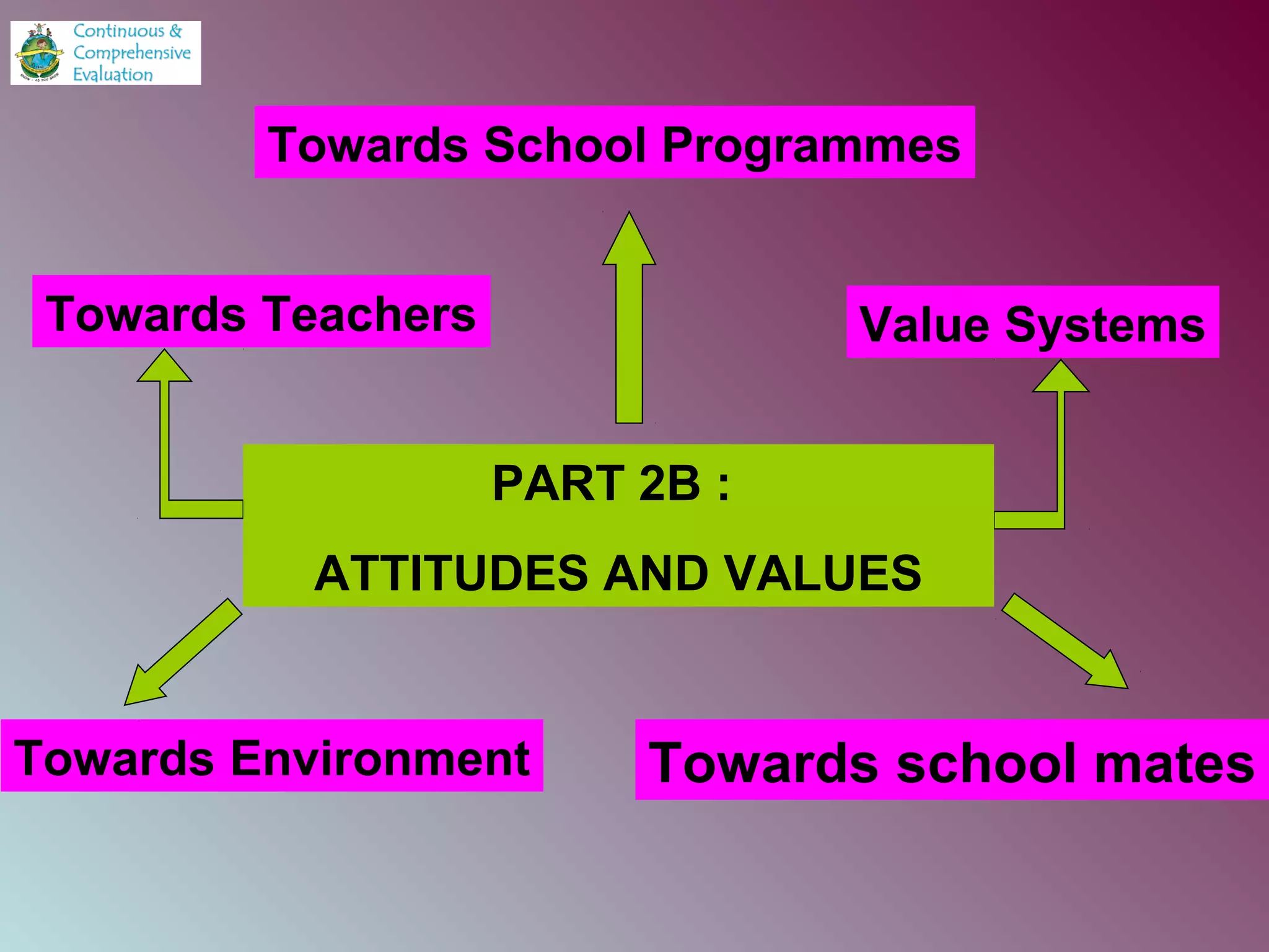 Towards Teachers
Towards school mates
Towards School Programmes
Towards Environment
Value Systems
PART 2B :
ATTITUDES AND VALUES
 