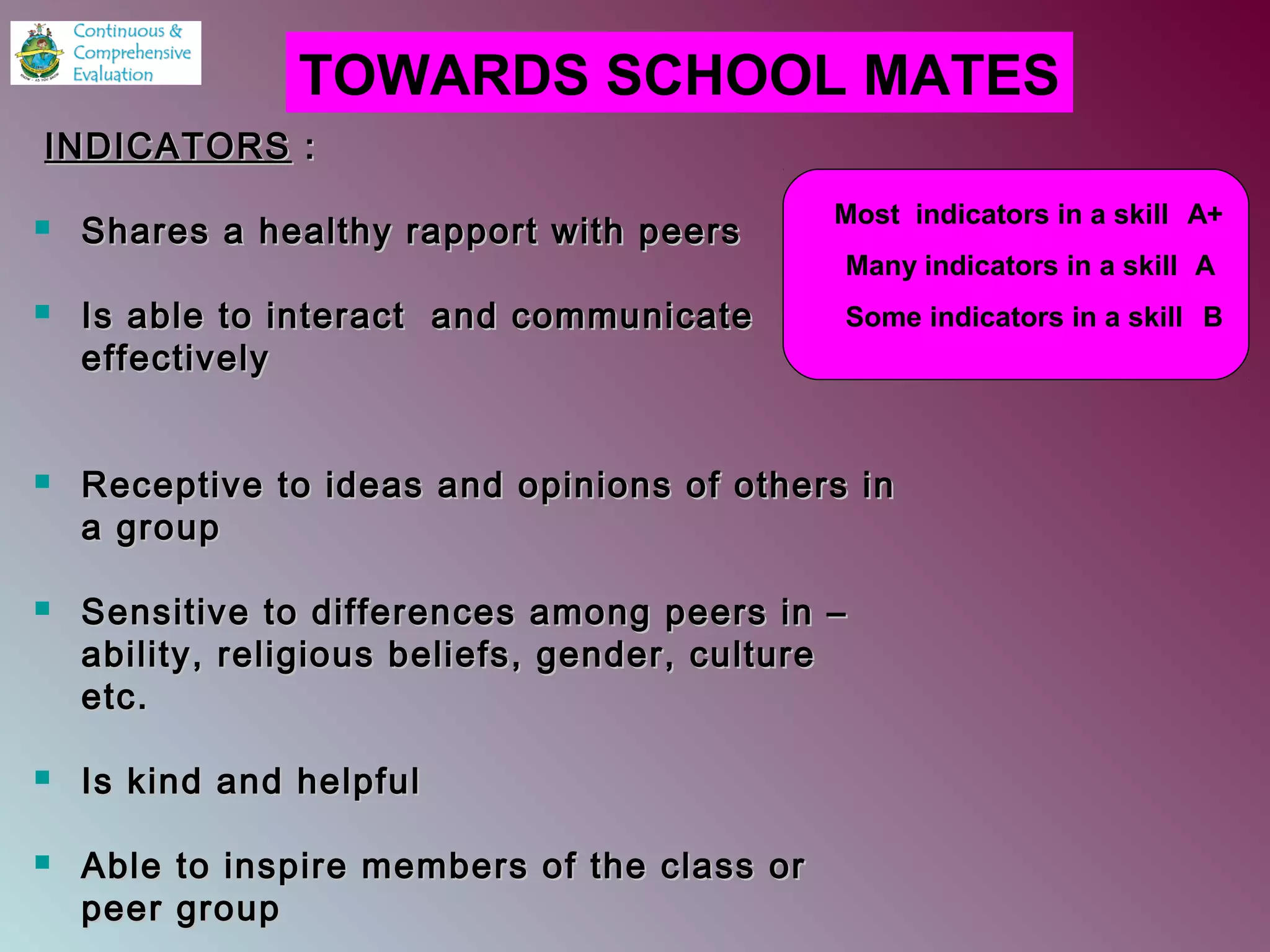  Shares a healthy rapport with peersShares a healthy rapport with peers
 Is able to interact and communicateIs able to interact and communicate
effectivelyeffectively
 Receptive to ideas and opinions of others inReceptive to ideas and opinions of others in
a groupa group
 Sensitive to differences among peers in –Sensitive to differences among peers in –
ability, religious beliefs, gender, cultureability, religious beliefs, gender, culture
etc.etc.
 Is kind and helpfulIs kind and helpful
 Able to inspire members of the class orAble to inspire members of the class or
peer grouppeer group
TOWARDS SCHOOL MATES
Most indicators in a skill A+
Many indicators in a skill A
Some indicators in a skill B
INDICATORSINDICATORS ::
 