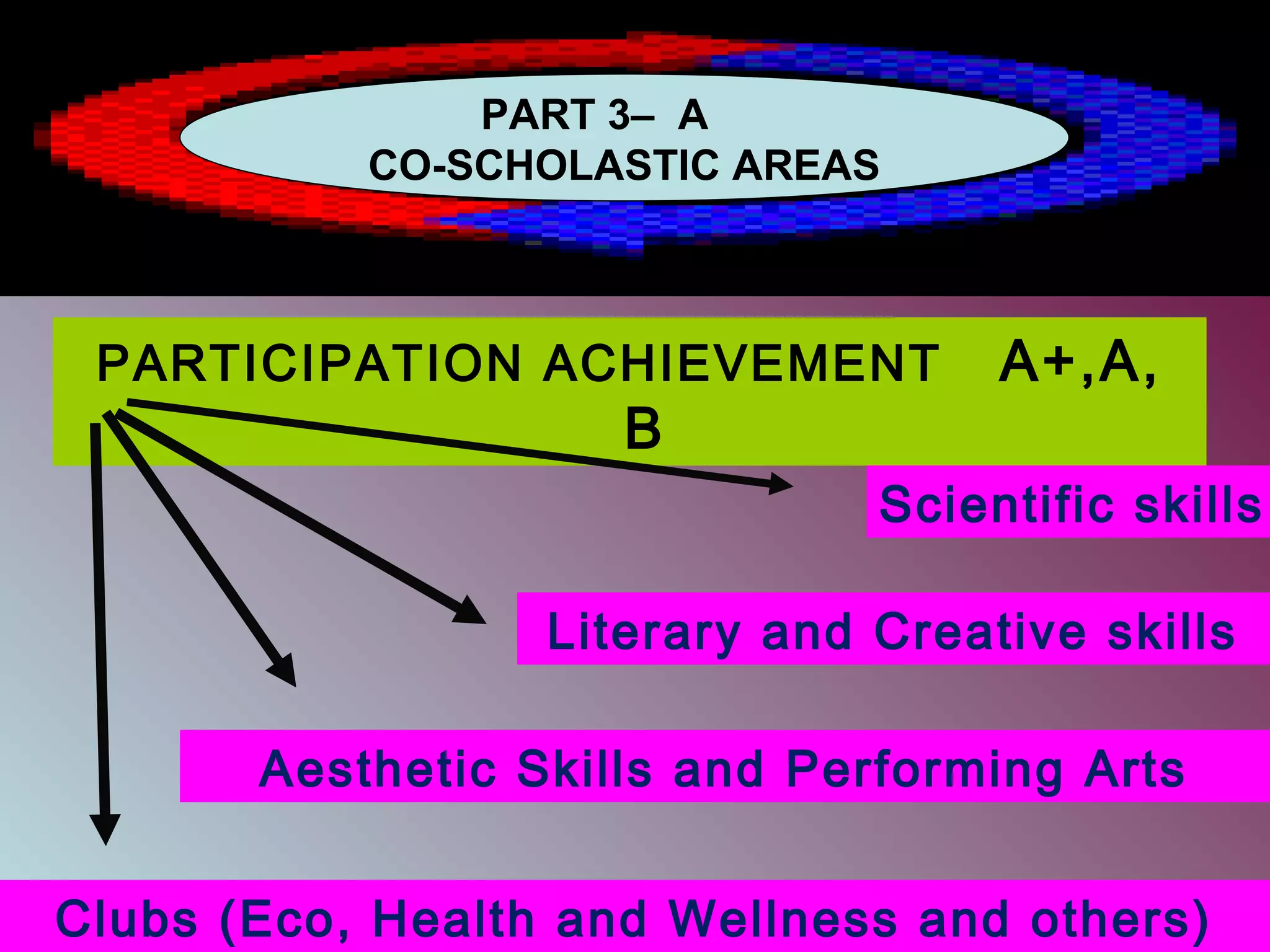 PART-3 CO-SCHOLASTIC AREAS
PARTICIPATION ACHIEVEMENT A+,A,
B
Literary and Creative skills
Scientific skills
Clubs (Eco, Health and Wellness and others)
PART 3– A
CO-SCHOLASTIC AREAS
Aesthetic Skills and Performing Arts
 