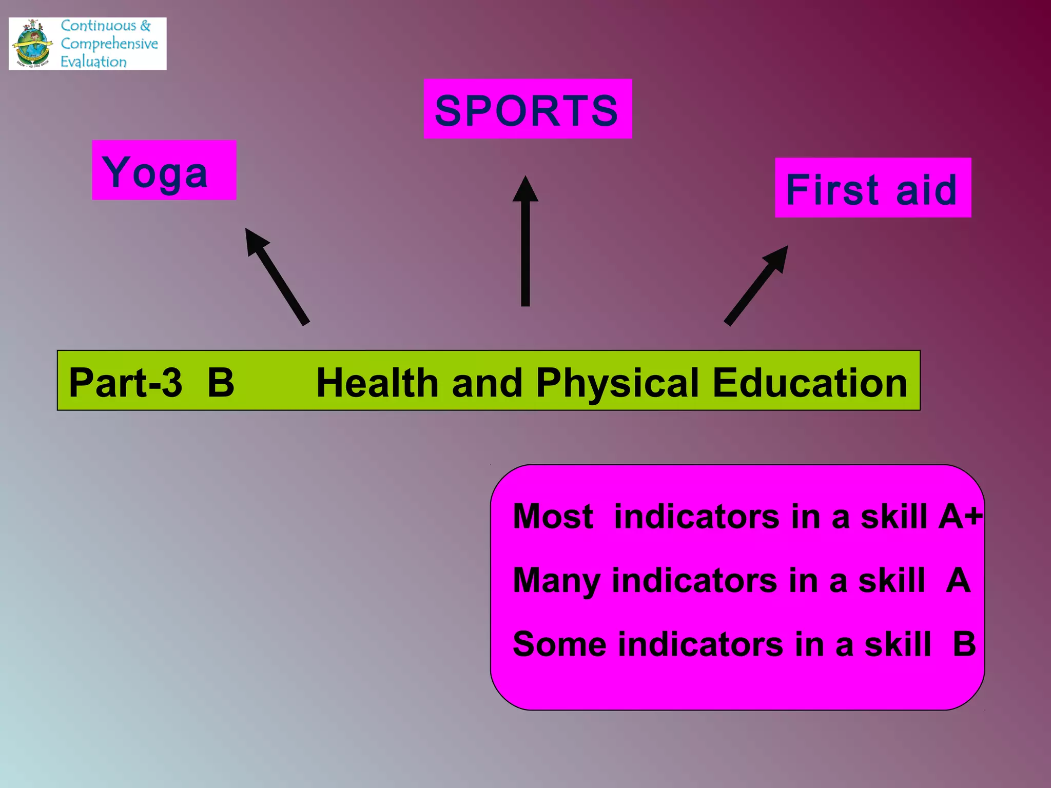 Part-3 B Health and Physical Education
Yoga First aid
SPORTS
Most indicators in a skill A+
Many indicators in a skill A
Some indicators in a skill B
 