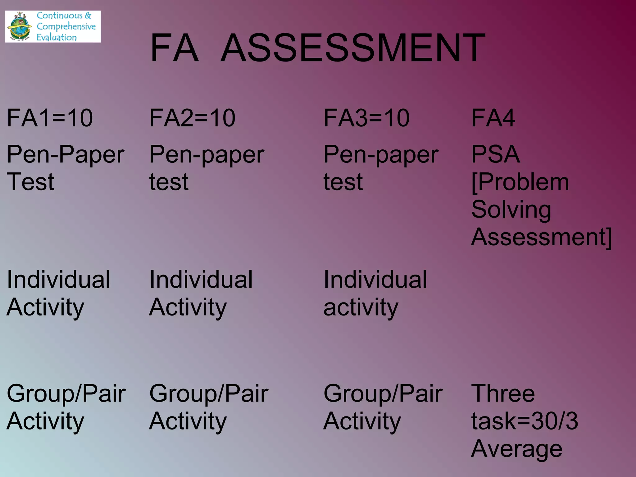 FA ASSESSMENT
FA1=10 FA2=10 FA3=10 FA4
Pen-Paper
Test
Pen-paper
test
Pen-paper
test
PSA
[Problem
Solving
Assessment]
Individual
Activity
Individual
Activity
Individual
activity
Group/Pair
Activity
Group/Pair
Activity
Group/Pair
Activity
Three
task=30/3
Average
 