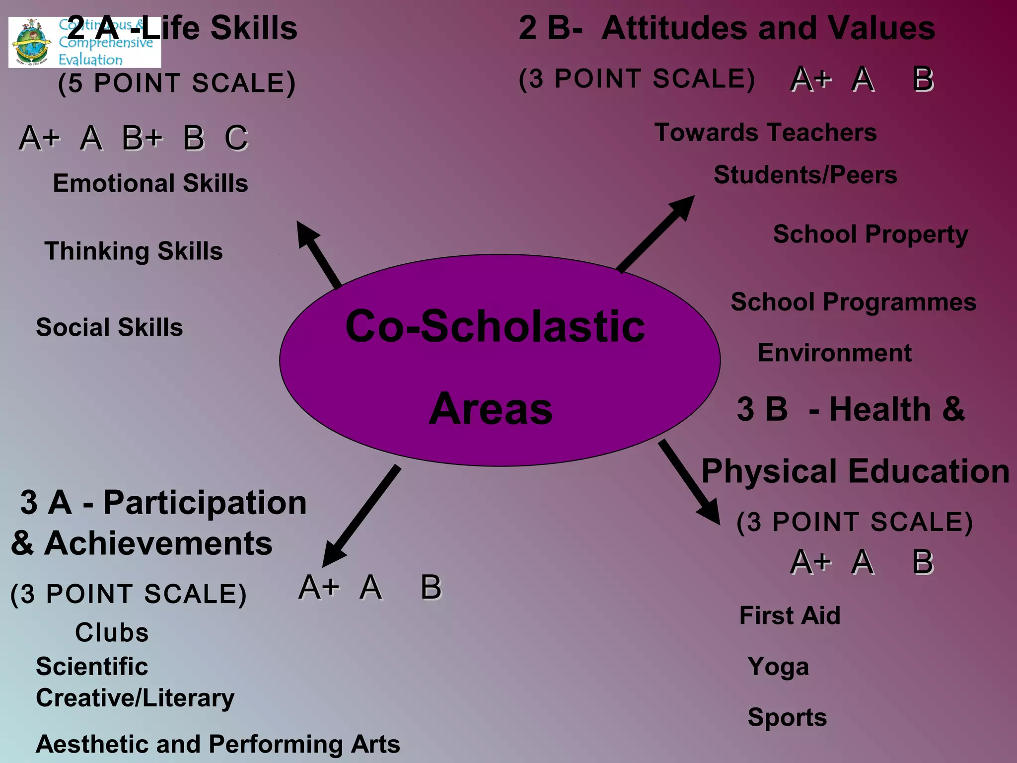 A+ A B+ B CA+ A B+ B C
School Programmes
School Property
Co-Scholastic
Areas
Environment
Students/Peers
Towards Teachers
2 B- Attitudes and Values
(3 POINT SCALE)
Emotional Skills
Social Skills
3 A - Participation
& Achievements
(3 POINT SCALE)
Scientific
2 A -Life Skills
(5 POINT SCALE)
Thinking Skills
Yoga
Creative/Literary
Aesthetic and Performing Arts
3 B - Health &
Physical Education
(3 POINT SCALE)
First Aid
Clubs
A+ A BA+ A B
A+ A BA+ A B
A+ A BA+ A B
Sports
 
