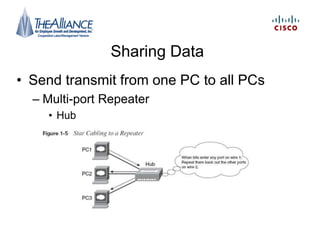 Sharing Data
• Send transmit from one PC to all PCs
– Multi-port Repeater
• Hub
 