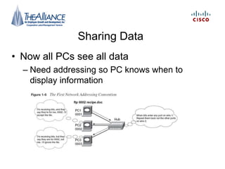 Sharing Data
• Now all PCs see all data
– Need addressing so PC knows when to
display information
 
