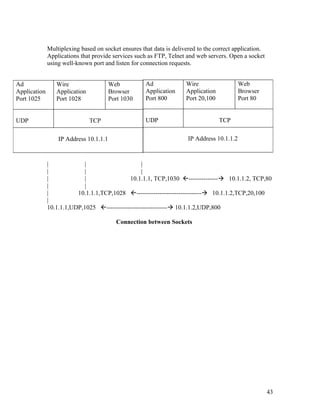 Multiplexing based on socket ensures that data is delivered to the correct application.
              Applications that provide services such as FTP, Telnet and web servers. Open a socket
              using well-known port and listen for connection requests.


Ad               Wire                   Web          Ad              Wire                   Web
Application      Application            Browser      Application     Application            Browser
Port 1025        Port 1028              Port 1030    Port 800        Port 20,100            Port 80


UDP                            TCP                   UDP                           TCP

                  IP Address 10.1.1.1                                 IP Address 10.1.1.2



              |             |                     |
              |             |                     |
              |             |               10.1.1.1, TCP,1030 -------------- 10.1.1.2, TCP,80
              |             |
              |          10.1.1.1,TCP,1028 ------------------------------- 10.1.1.2,TCP,20,100
              |
              10.1.1.1,UDP,1025 ----------------------------- 10.1.1.2,UDP,800

                                          Connection between Sockets




                                                                                                        43
 