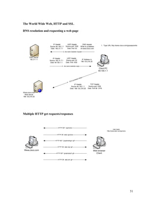 The World Wide Web, HTTP and SSL.

DNS resolution and requesting a web page



                        IP Header               UDP Header                DNS request
                                                                                                1. Type URL http://www.cisco.com/go/prepcentre
                     Source 64.100.1.1        Source port 1030         What is ip address
                      Dest. 192.31.7.1          Dest. Port 53          of www.cisco.com
                                          2. dns name resolution request



        DNS Server
                         IP Header             UDP Header
        192.31.7.1                                                       IP Address is
                     Source 192 .31.7.1       Source port 53
                                                                        198.133.219.25
                      Dest. 64.100 .1.1       Dest. Port 1030

                                     3. dns name resolution reply
                                                                                             Client PC
                                                                                             64.100.1.1


                                                                       tup
                                                                   n Se
                                                           ectio
                                                        onn
                                                    CP C
                                                4. T
                                                           IP Header               TCP Header
                                                      Source 64.100.1.1          Source port 1035
                                                     Dest. 198.133.219.25       Dest. Port 80 SYN

Www.cisco.com
  Web Server
198.133.219 .25




Multiple HTTP get requests/responses



                                HTTP GET (/go/ccna)
                                                                                                                User typed
                                                                                                       Http://www.cisco.com/go/ccna

                               HTTP OK data: /go/ccna



                            HTTP GET /graphics/logo1.gif



                               HTTP OK data: log1.gif

 Www.cisco.com                                                                           Web browser
                             HTTP GET /graphics/ad1.gif                                    Client


                                HTTP OK data: ad1.gif




                                                                                                                                      51
 