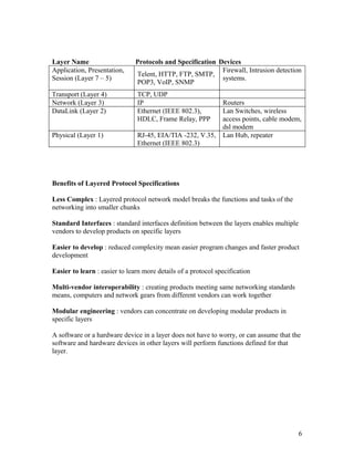 Layer Name                     Protocols and Specification Devices
Application, Presentation,                                  Firewall, Intrusion detection
                               Telent, HTTP, FTP, SMTP,
Session (Layer 7 – 5)                                       systems.
                               POP3, VoIP, SNMP
Transport (Layer 4)            TCP, UDP
Network (Layer 3)              IP                              Routers
DataLink (Layer 2)             Ethernet (IEEE 802.3),          Lan Switches, wireless
                               HDLC, Frame Relay, PPP          access points, cable modem,
                                                               dsl modem
Physical (Layer 1)             RJ-45, EIA/TIA -232, V.35,      Lan Hub, repeater
                               Ethernet (IEEE 802.3)




Benefits of Layered Protocol Specifications

Less Complex : Layered protocol network model breaks the functions and tasks of the
networking into smaller chunks

Standard Interfaces : standard interfaces definition between the layers enables multiple
vendors to develop products on specific layers

Easier to develop : reduced complexity mean easier program changes and faster product
development

Easier to learn : easier to learn more details of a protocol specification

Multi-vendor interoperability : creating products meeting same networking standards
means, computers and network gears from different vendors can work together

Modular engineering : vendors can concentrate on developing modular products in
specific layers

A software or a hardware device in a layer does not have to worry, or can assume that the
software and hardware devices in other layers will perform functions defined for that
layer.




                                                                                           6
 