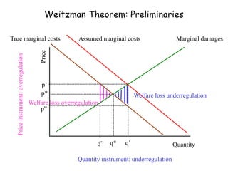 Weitzman Theorem: Preliminaries
Quantity
Price
p*
q’q*
p’
Marginal damagesAssumed marginal costsTrue marginal costs
Quantity instrument: underregulation
Priceinstrument:overregulation
Welfare loss underregulation
Welfare loss overregulation
q”
p”
 