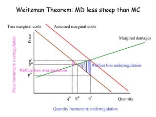 Weitzman Theorem: MD less steep than MC
Quantity
Price
p*
q’q*
p’
Marginal damages
Quantity instrument: underregulation
Priceinstrument:overregulation
Welfare loss underregulation
Welfare loss overregulation
p”
q”
True marginal costs Assumed marginal costs
 