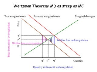 Weitzman Theorem: MD as steep as MC
Quantity
Price
p*
q’q*
p’
Quantity instrument: underregulation
Priceinstrument:overregulation
Welfare loss underregulation
Welfare loss overregulation
p”
q”
True marginal costs Assumed marginal costs Marginal damages
 